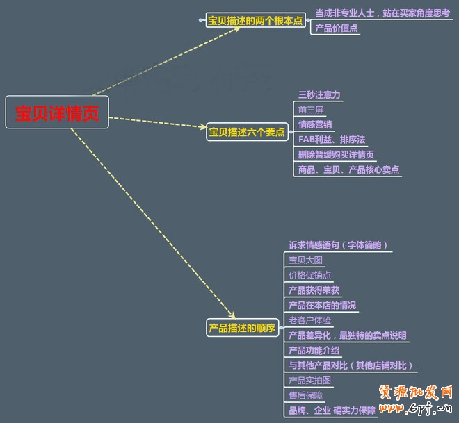 寶貝詳情頁設計
