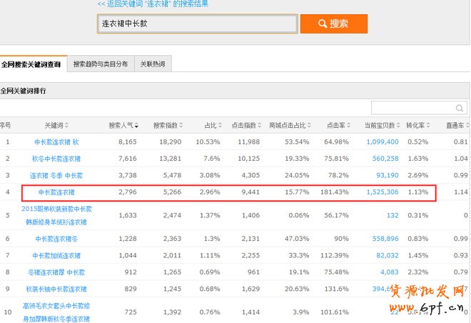 寶貝標題優化