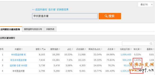 寶貝標題優化