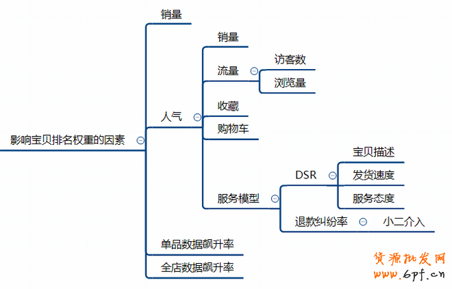 寶貝標(biāo)題優(yōu)化