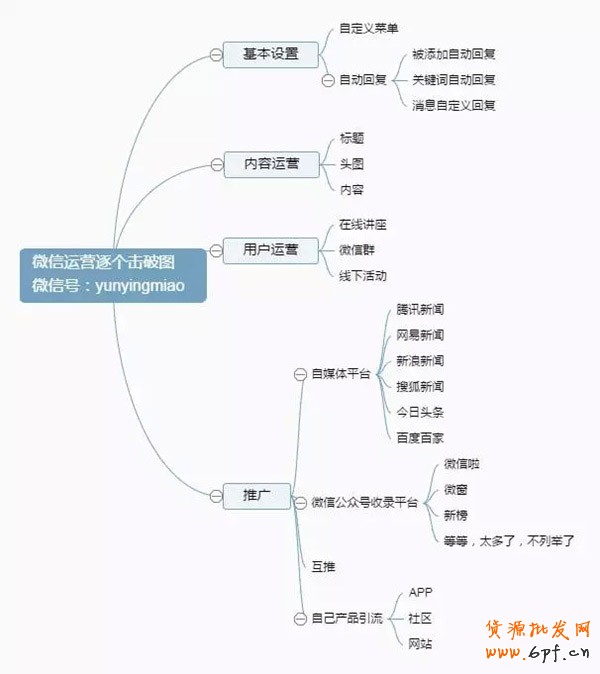 微信公眾號運營