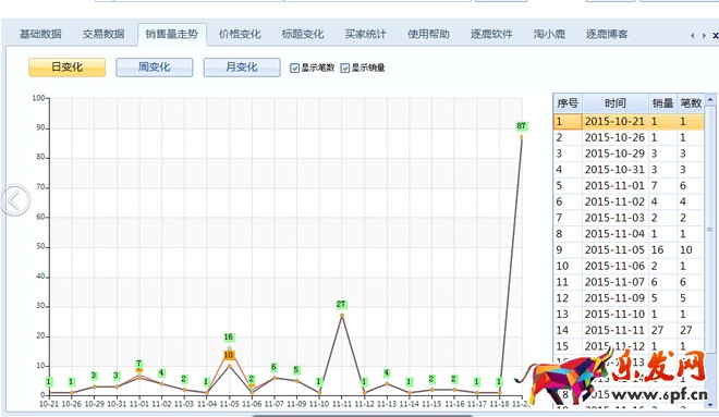天天特價報名