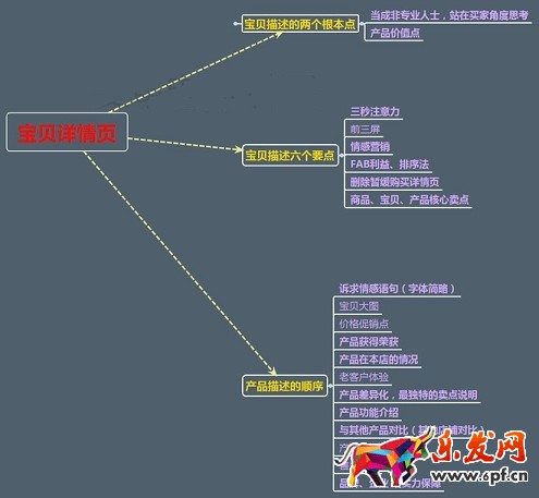 不刷單也有高轉(zhuǎn)化（十一）：三張圖道破寶貝詳情頁(yè)制作真諦