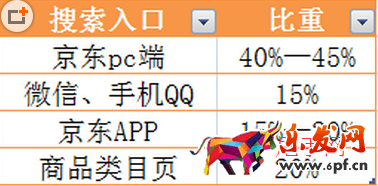 京東規則