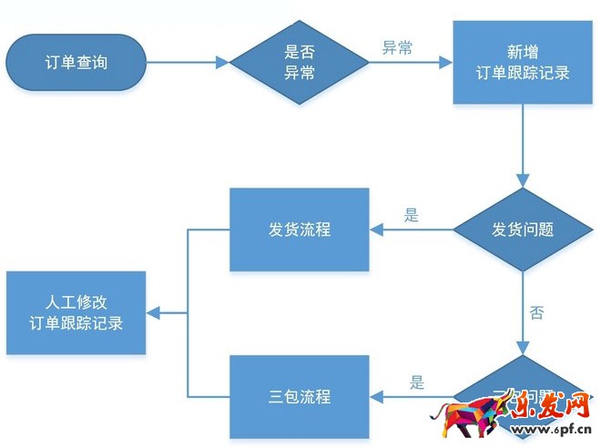 淘寶客服工作流程圖
