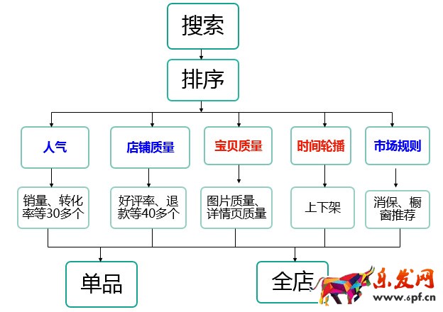 淘寶流量