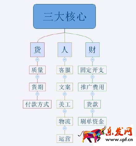 2016不會運營 淘寶網上還怎么開店？