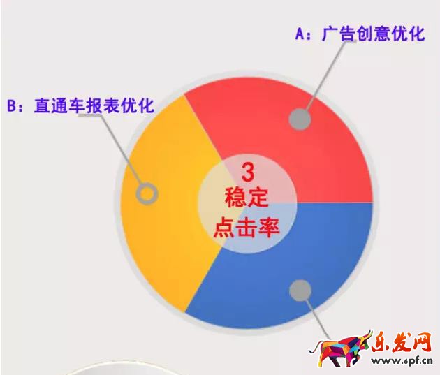 直通車(chē)優(yōu)化