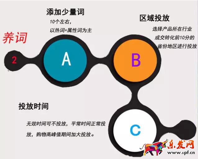 直通車(chē)優(yōu)化