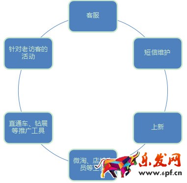 老顧客營銷