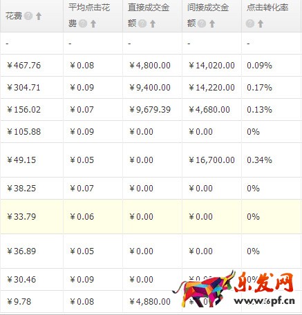 直通車關(guān)鍵詞