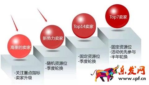 京東小白怎么逆襲高富帥?
