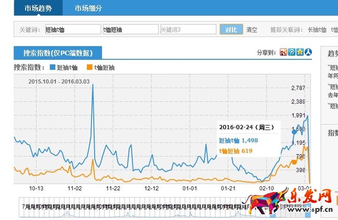 標題優化