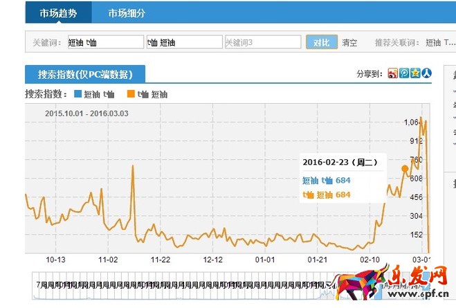 標題優化