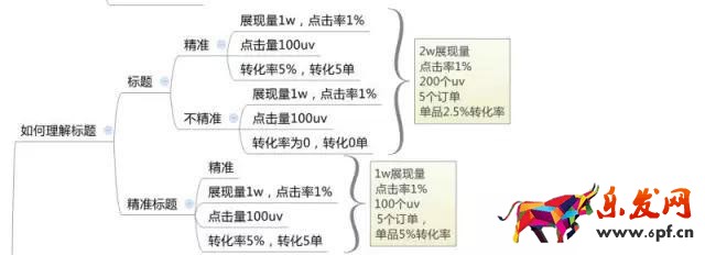新品寶貝寫標題