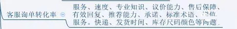 淘寶店鋪診斷