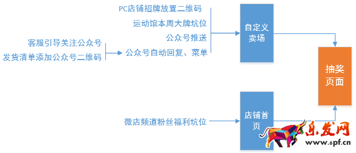 京東微店經典案例（九）：如何實現兩毛錢一個粉絲