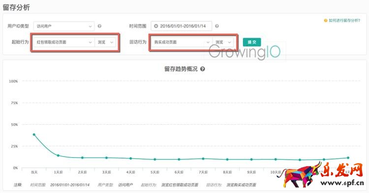 GrowingIO用戶行為數(shù)據(jù)分析:O2O發(fā)紅包案例留存分析.png