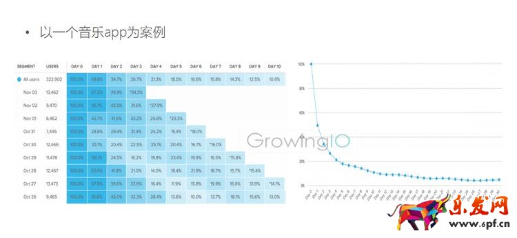 GrowingIO用戶行為數(shù)據(jù)分析:提升留存的APP案例.png
