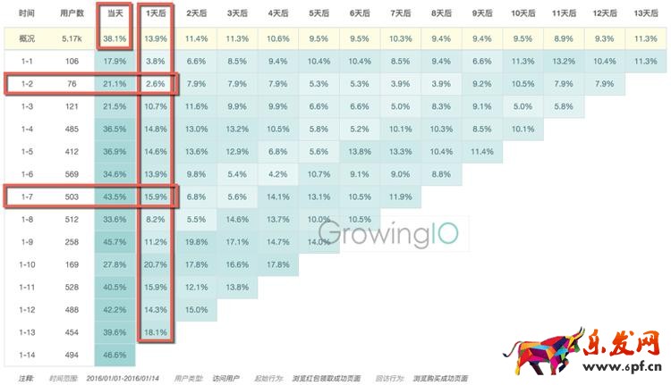 GrowingIO用戶行為數(shù)據(jù)分析:O2O發(fā)紅包案例分析2.png