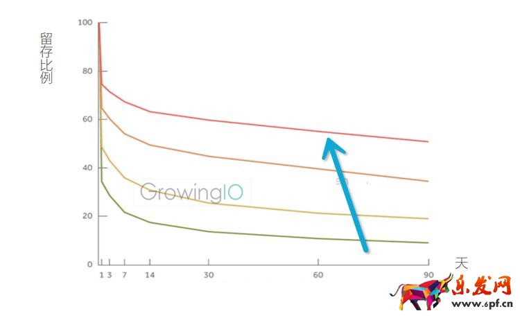 GrowingIO用戶行為數(shù)據(jù)分析:提升留存曲線.png