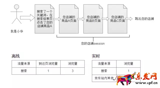 京東數據羅盤如何計算流量來源?