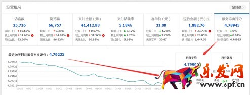  店鋪分析診斷：請善用生意參謀！