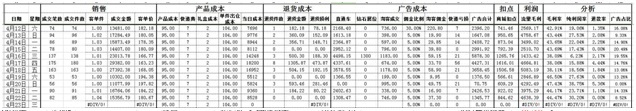 數(shù)據(jù)化運(yùn)營店鋪(三):單品運(yùn)營 讓你的團(tuán)隊(duì)轉(zhuǎn)起來