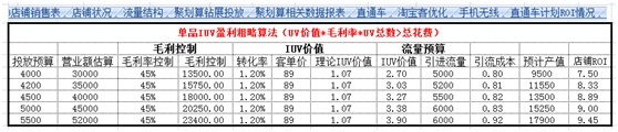 數(shù)據(jù)化運(yùn)營店鋪(三):單品運(yùn)營 讓你的團(tuán)隊(duì)轉(zhuǎn)起來