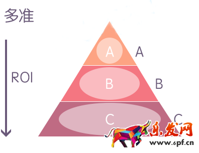 如何一起帶動引流和轉化率