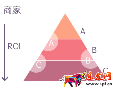 如何一起帶動引流和轉化率