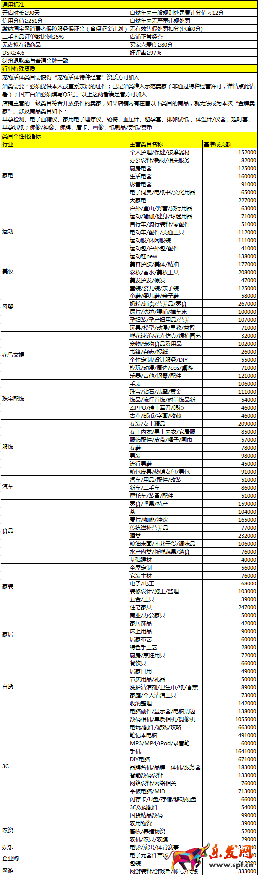 淘寶金牌賣家2016年5月考核標準公示