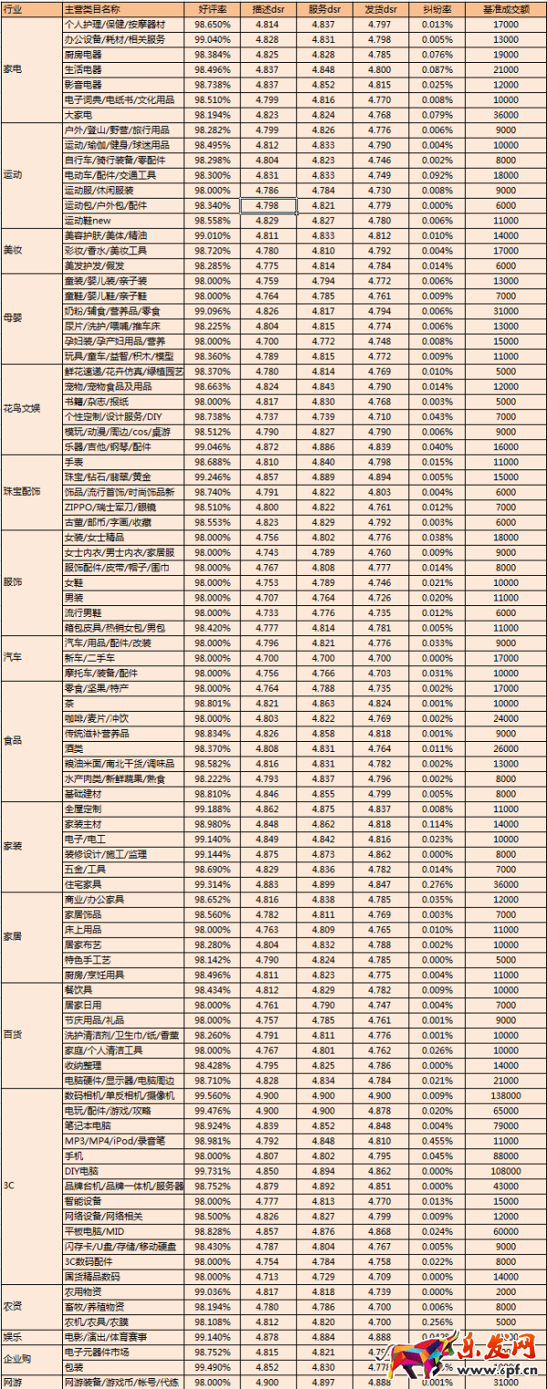 淘寶金牌賣家2016年5月考核標準公示
