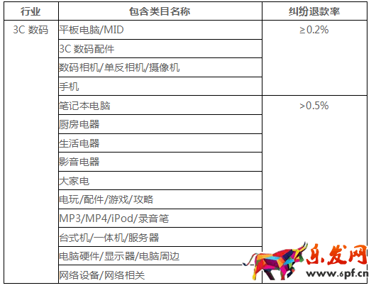 千萬不要忽視了店鋪“蛀蟲”:糾紛退款率!