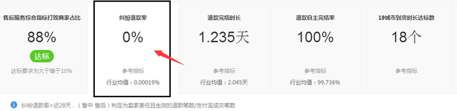 千萬不要忽視了店鋪“蛀蟲”:糾紛退款率!