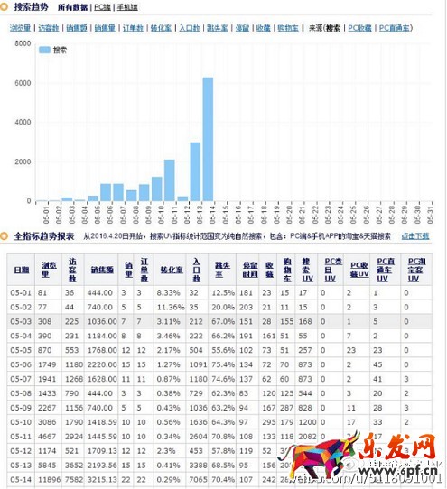 轉化率上不去 是時候解決了!