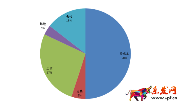 為什么銷售額銷量虛高,但不盈利3.png