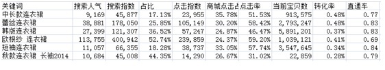 中小賣家免費(fèi)做關(guān)鍵詞選款方法5.jpg