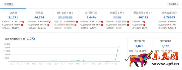 首次做天天特價就日銷千單技巧