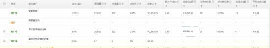 如何結合直通車和鉆展把店鋪做起來!
