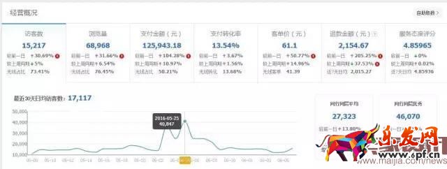 掌握攻防節奏，小夾子也能月銷30000件
