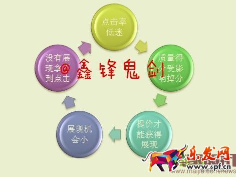 面對新變化如何做好直通車-重?fù)酎c(diǎn)擊率，教你幾招管用的！
