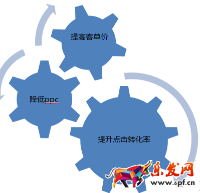 提升直通車ROI的三個點1.png