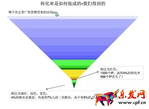 轉化率不提升顧客流失占很大比例！.jpg