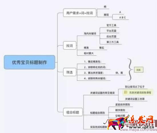 賣家如何寫(xiě)一個(gè)流量最大化的標(biāo)題?