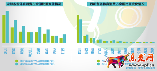京東曝體育消費數據，國產永久成自行車賣霸