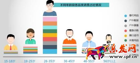 80后運(yùn)動(dòng)消費(fèi)市場(chǎng) 數(shù)說(shuō)運(yùn)動(dòng)消費(fèi)八大變化趨勢(shì):女人根本沒(méi)被滿足?