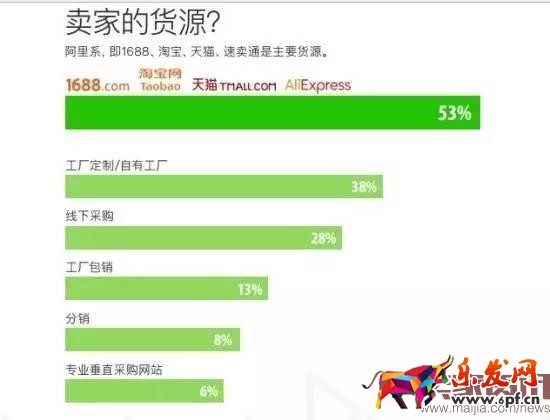 超半數(shù)出口賣家貨源來自阿里系？