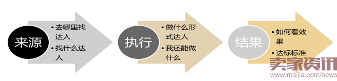 達(dá)人直播,為我?guī)聿灰粯拥牧髁? /></div>
<div>【總結(jié)】</div>
<div>眾所周知，7月份是淘寶的淡季的時間段，其實在流量引入和轉(zhuǎn)化上，數(shù)據(jù)都是出現(xiàn)較大的下跌，但在這個月，使用了達(dá)人的流量引入后，總體上店鋪的流量有了相應(yīng)的成長，人群的需求，也可以通過內(nèi)容營銷的形式，去刺激，去開發(fā)。所以，2016年，達(dá)人給店鋪，帶來了不一樣的流量，而且，是優(yōu)質(zhì)流量。因此，趕緊行動吧，趕上達(dá)人早班車，為接下來的旺季做好準(zhǔn)備！</div><p>樂發(fā)網(wǎng)超市批發(fā)網(wǎng)提供超市貨源信息,超市采購進(jìn)貨渠道。超市進(jìn)貨網(wǎng)提供成都食品批發(fā),日用百貨批發(fā)信息、微信淘寶網(wǎng)店超市采購信息和超市加盟信息.打造國內(nèi)超市采購商與批發(fā)市場供應(yīng)廠商搭建網(wǎng)上批發(fā)市場平臺,是全國批發(fā)市場行業(yè)中電子商務(wù)權(quán)威性網(wǎng)站。</p><p><strong>本文內(nèi)容整合網(wǎng)站：</strong><a  target=
