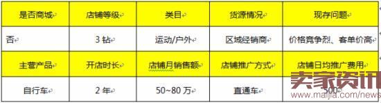 學(xué)會(huì)這三招,店鋪2個(gè)月內(nèi)銷(xiāo)量多次翻倍